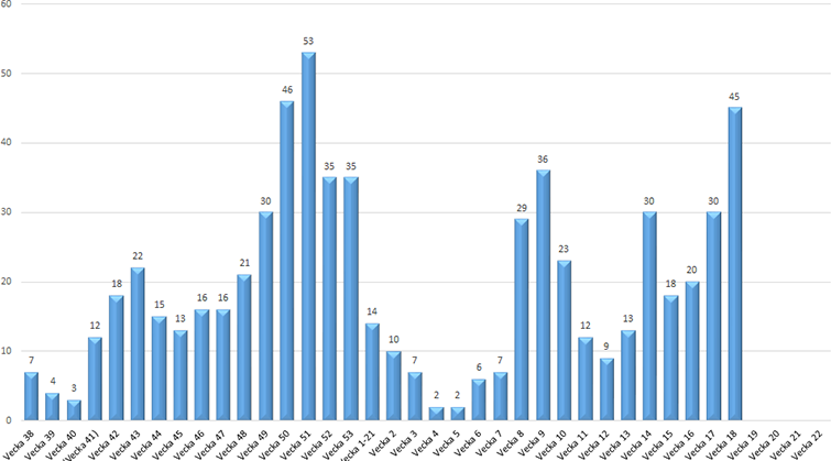 Diagram som visa antalet fall covid-19 per vecka från vecka 38 2020 till vecka 18 2021. 